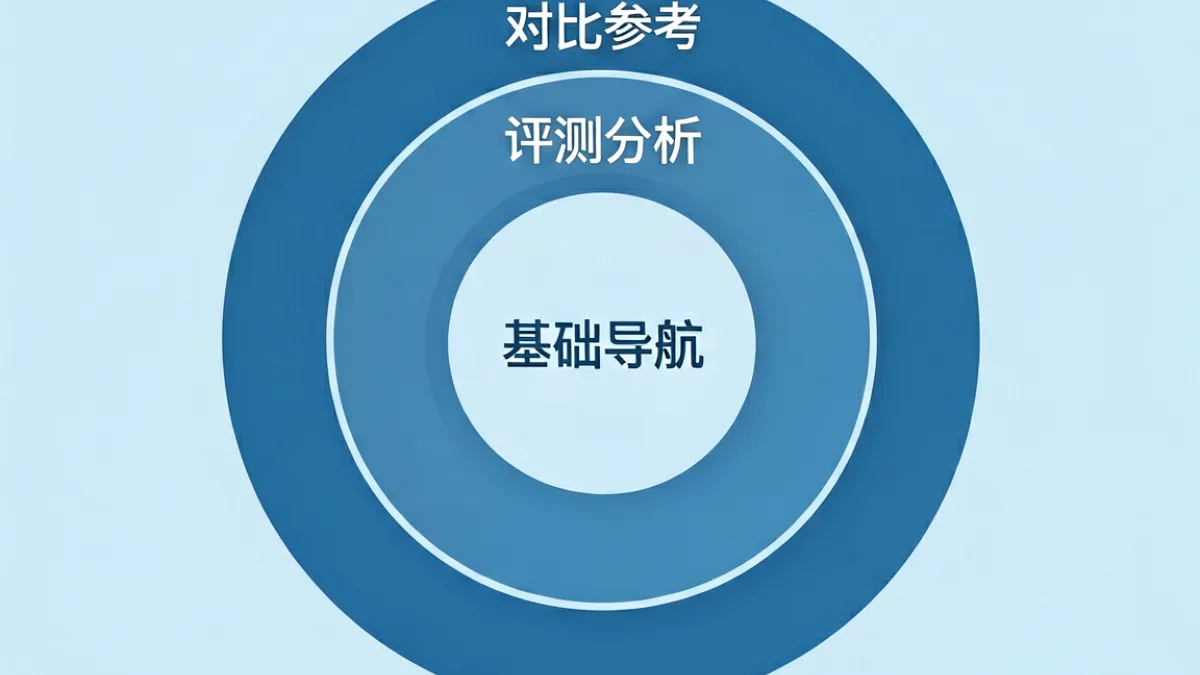91n 内容层级示意图，三个同心圆分别标注导航、评测、对比三个模块，背景为浅蓝色